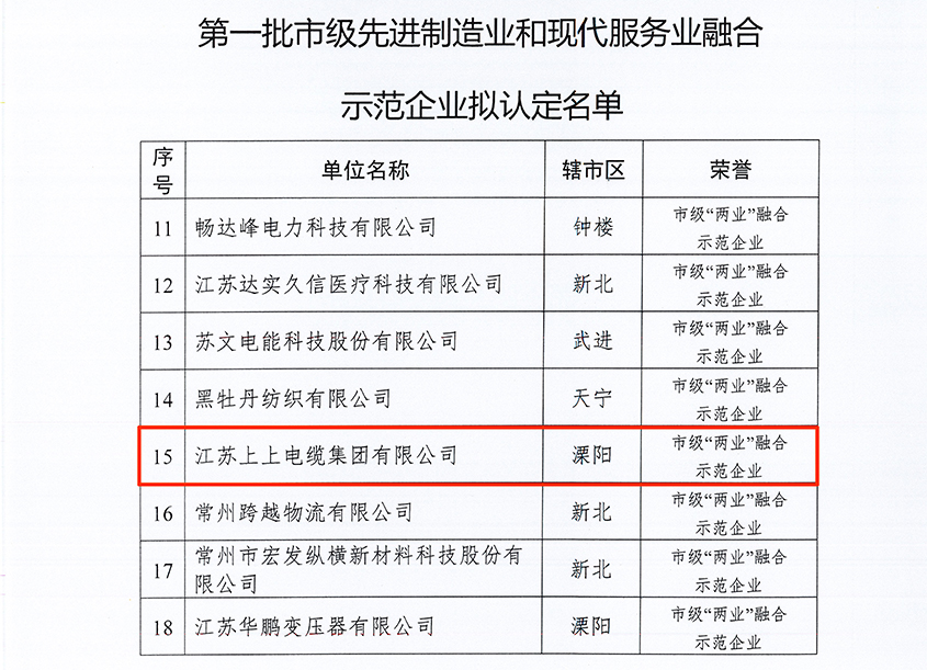 上上电缆获评常州市首批“‘两业’融合示范企业”称号