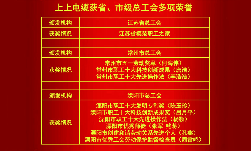 上上电缆获省、市级总工会多项荣誉